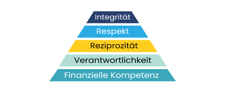 Unternehmenswerte: Hierarchische Modell